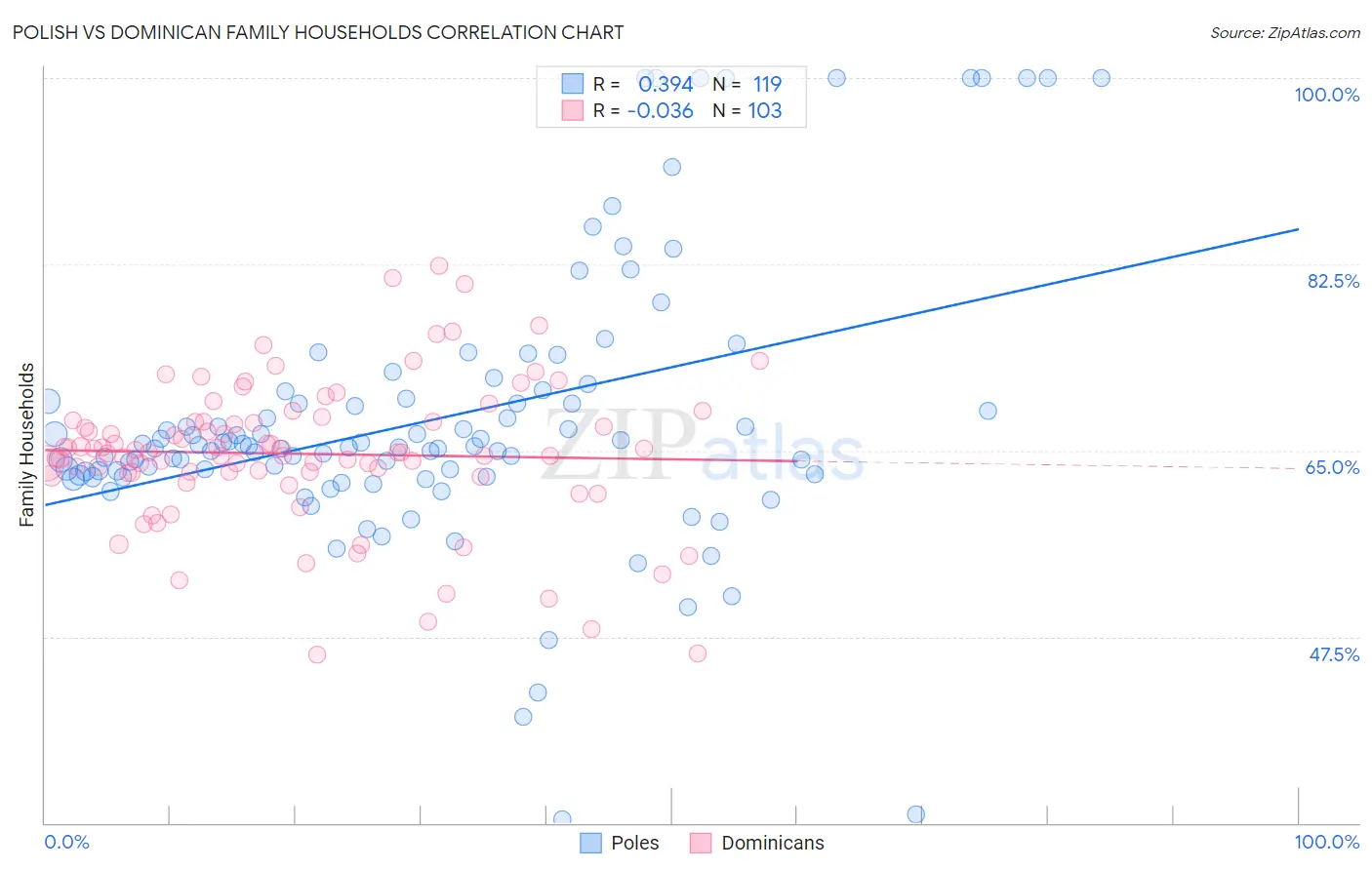 Polish vs Dominican Family Households