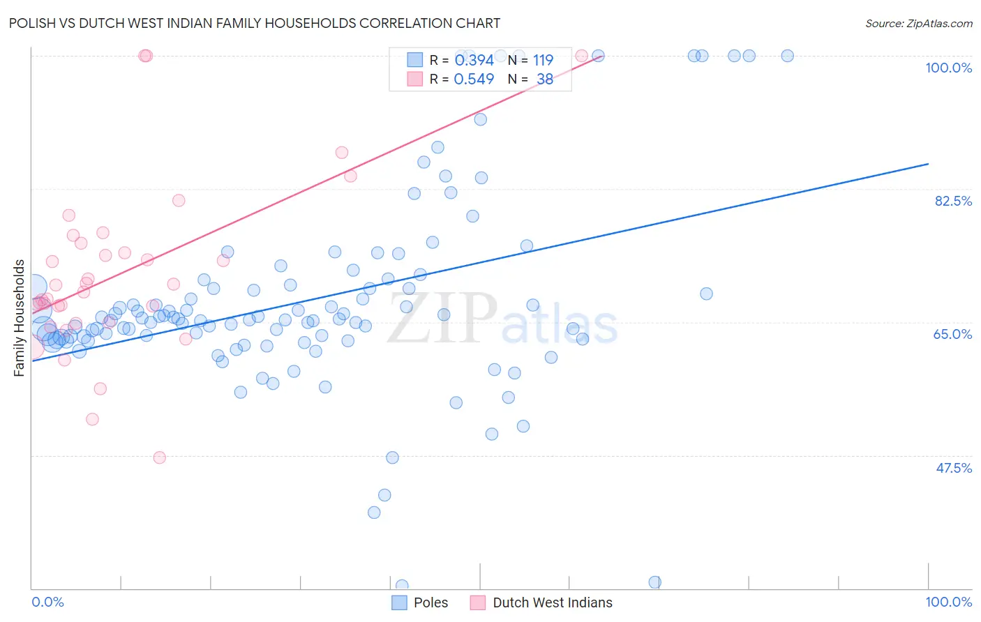 Polish vs Dutch West Indian Family Households