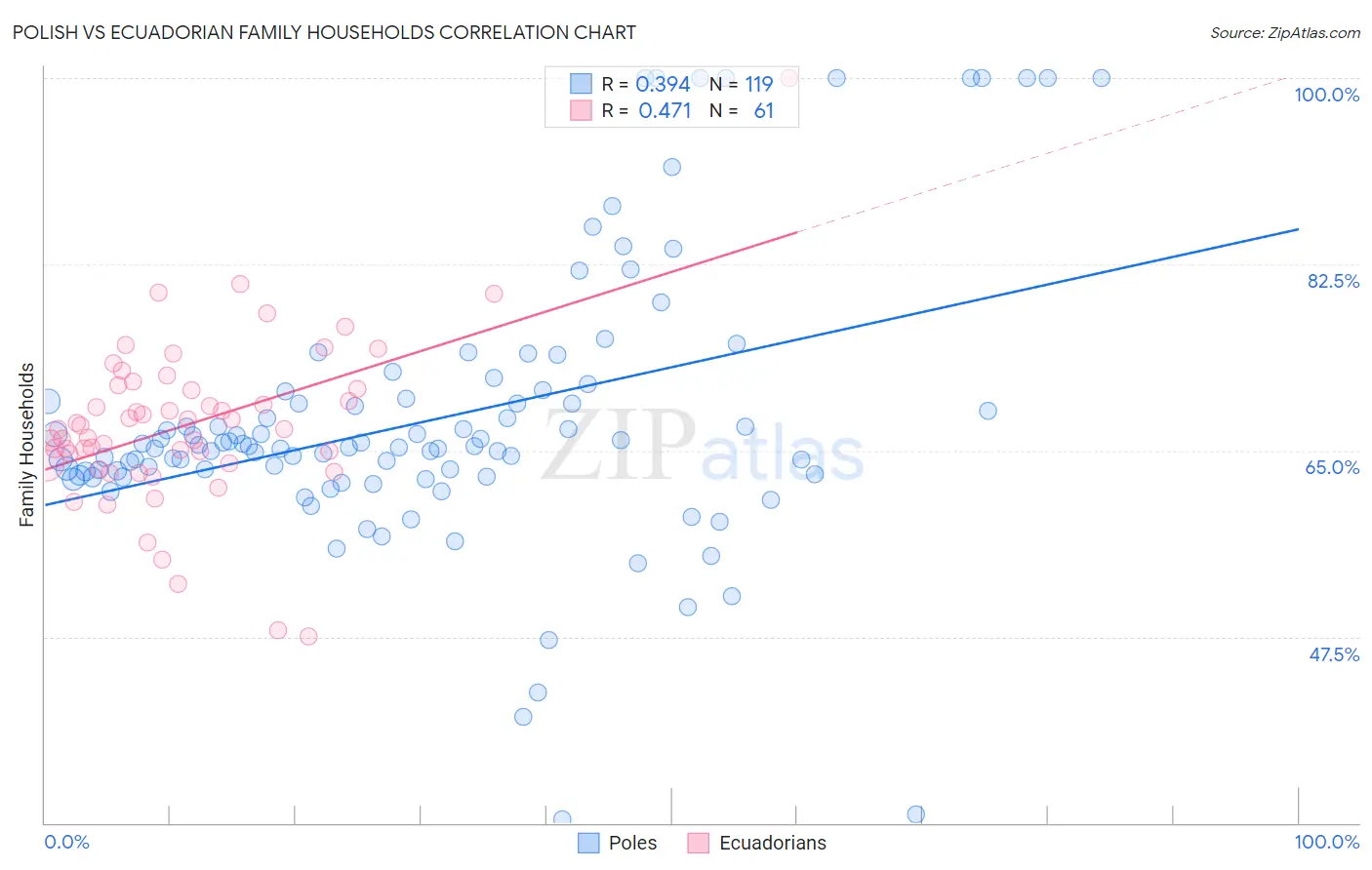 Polish vs Ecuadorian Family Households