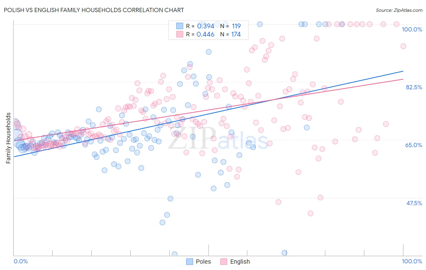 Polish vs English Family Households