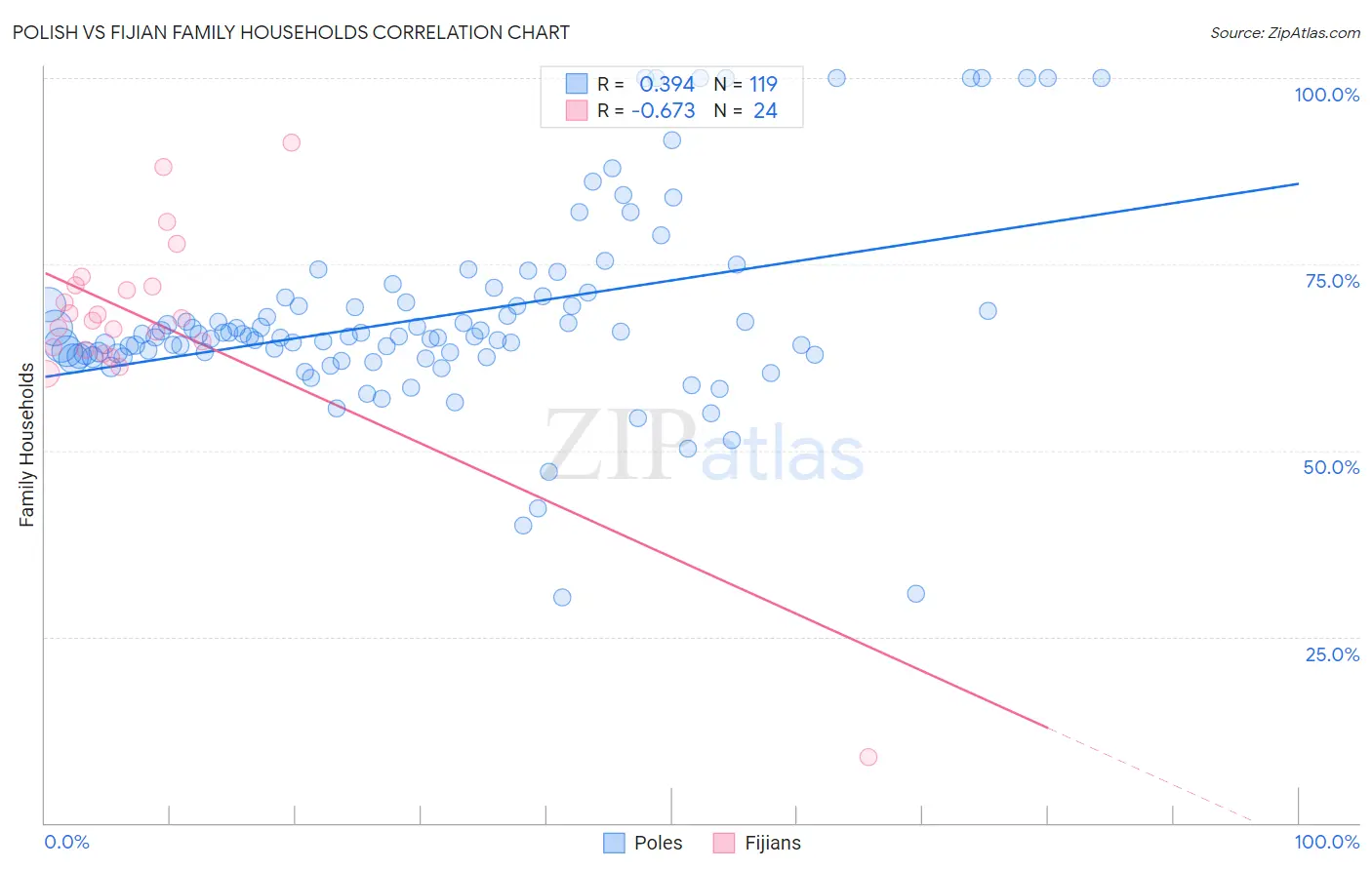 Polish vs Fijian Family Households