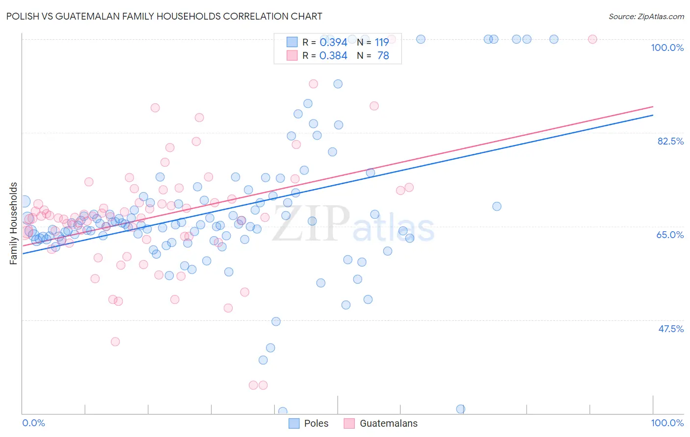 Polish vs Guatemalan Family Households