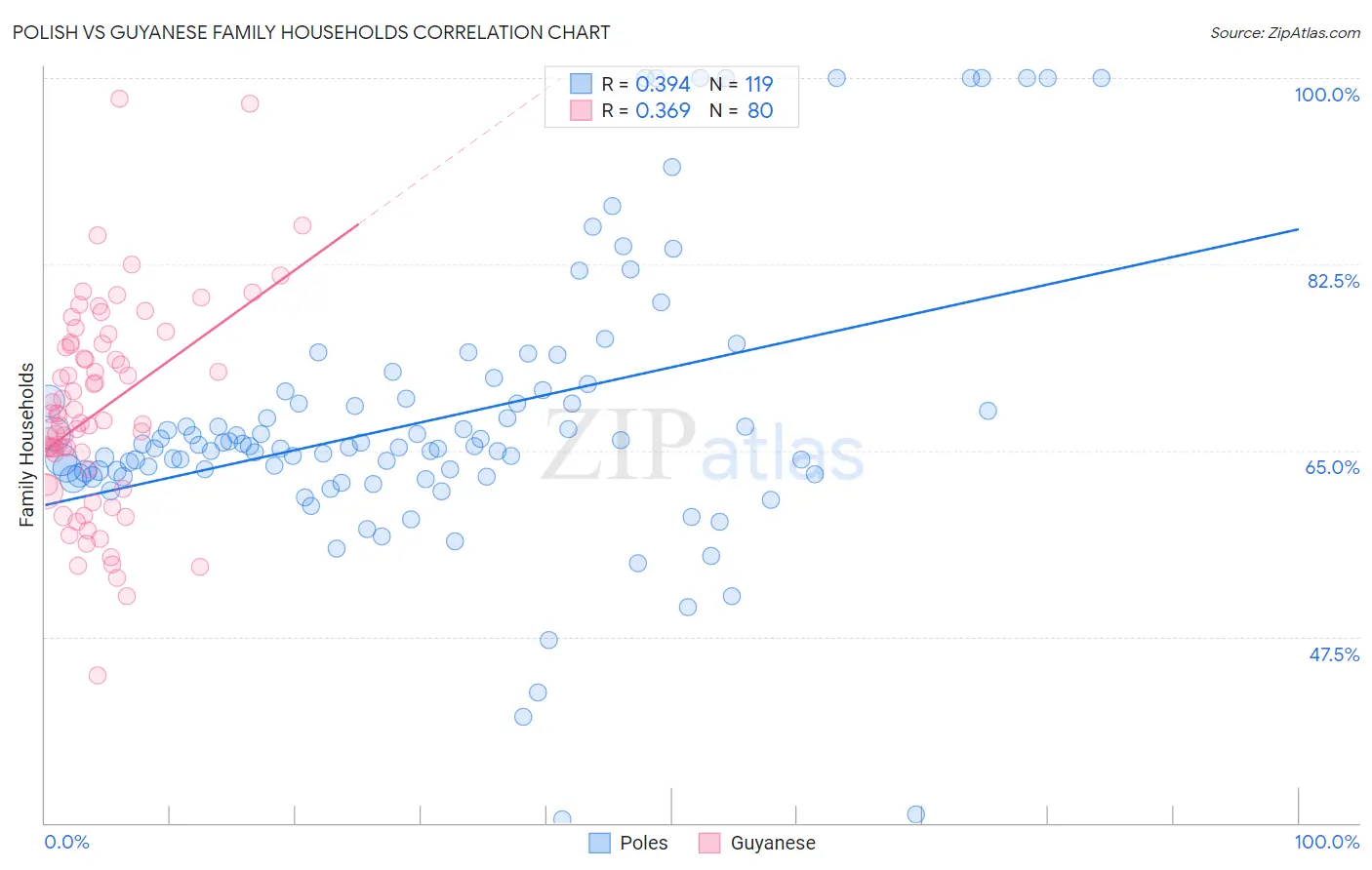 Polish vs Guyanese Family Households
