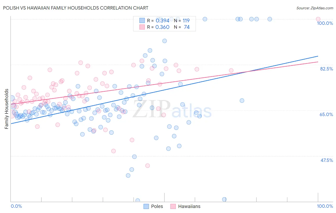 Polish vs Hawaiian Family Households