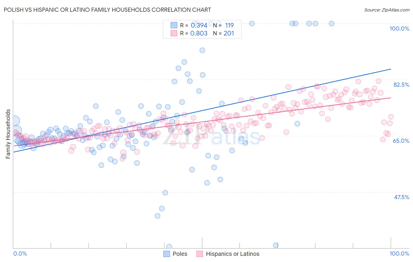 Polish vs Hispanic or Latino Family Households