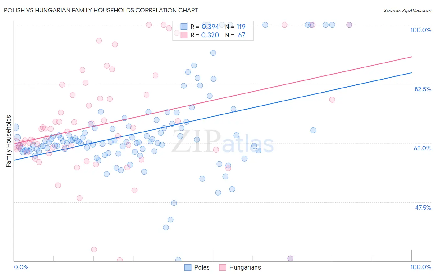 Polish vs Hungarian Family Households