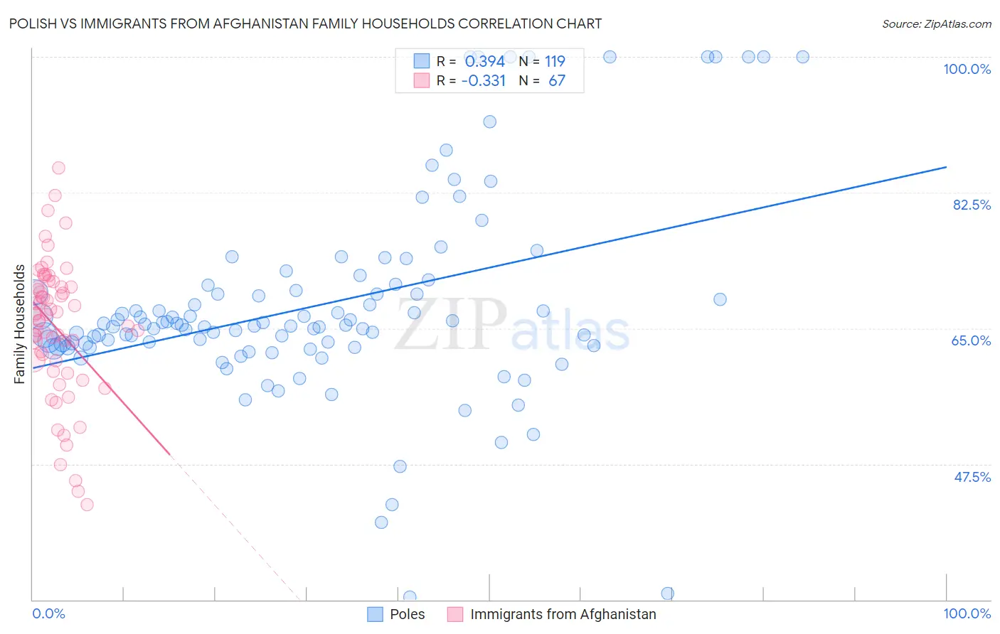 Polish vs Immigrants from Afghanistan Family Households