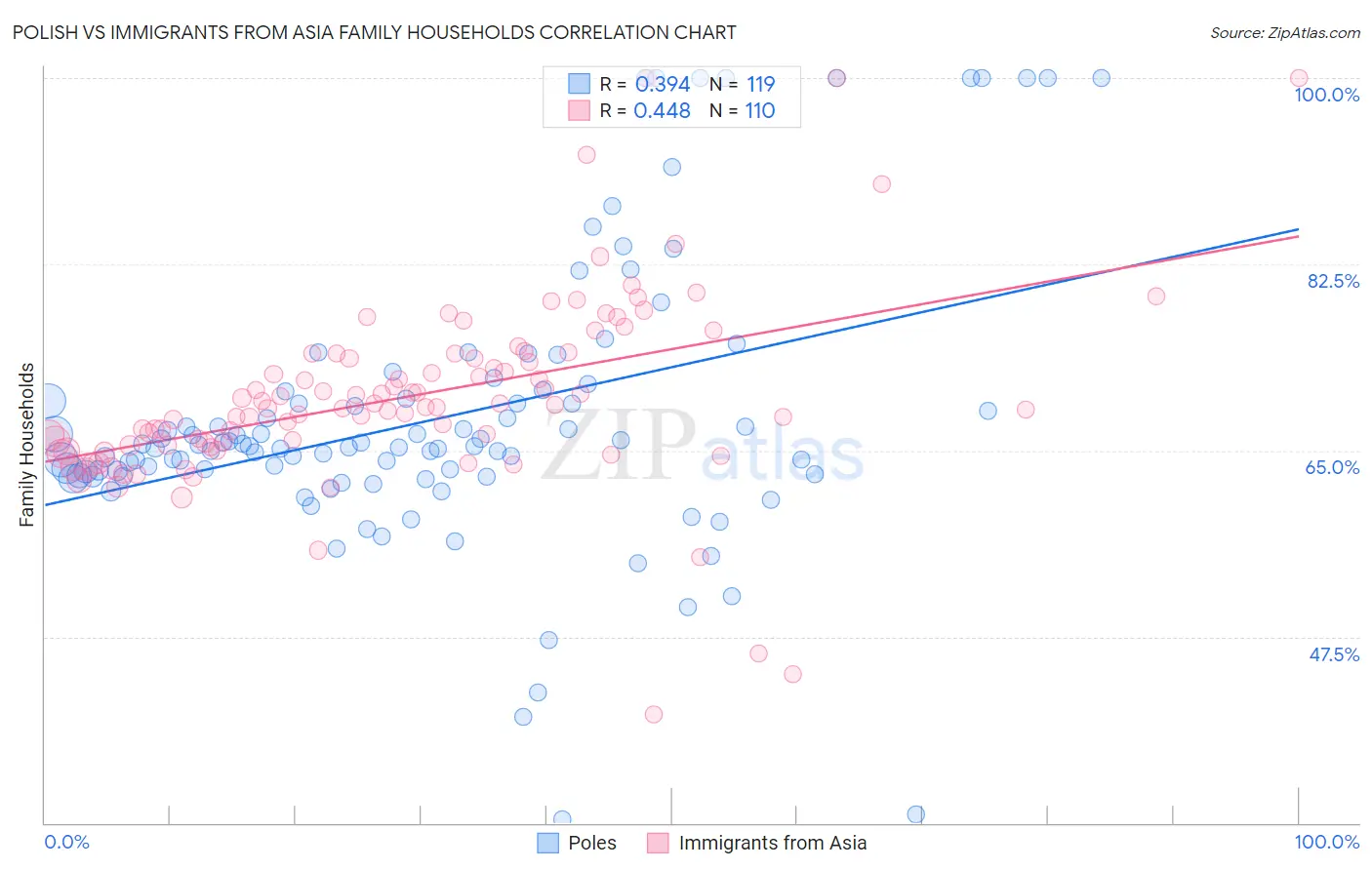 Polish vs Immigrants from Asia Family Households