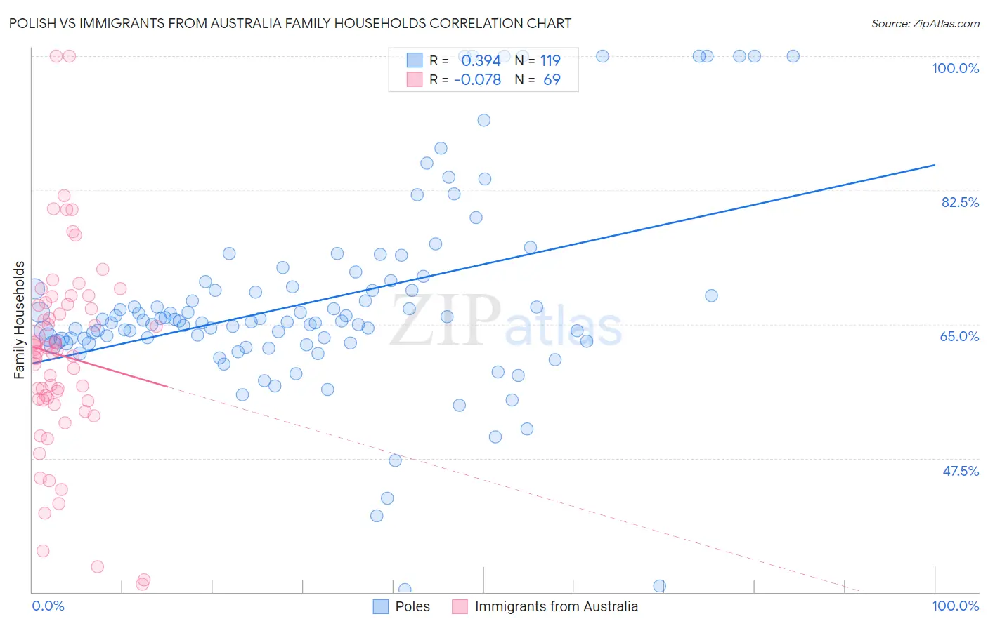 Polish vs Immigrants from Australia Family Households