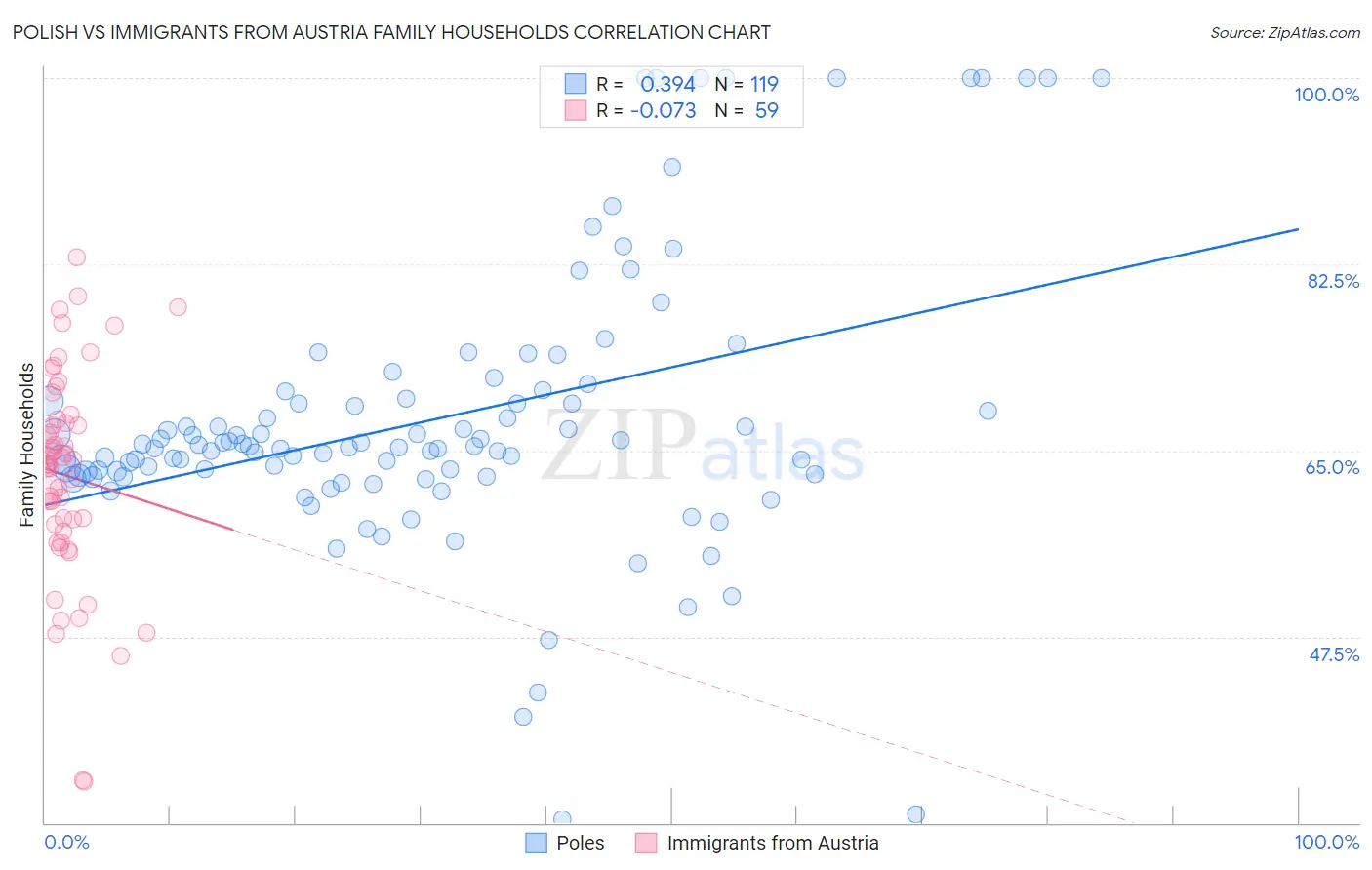 Polish vs Immigrants from Austria Family Households