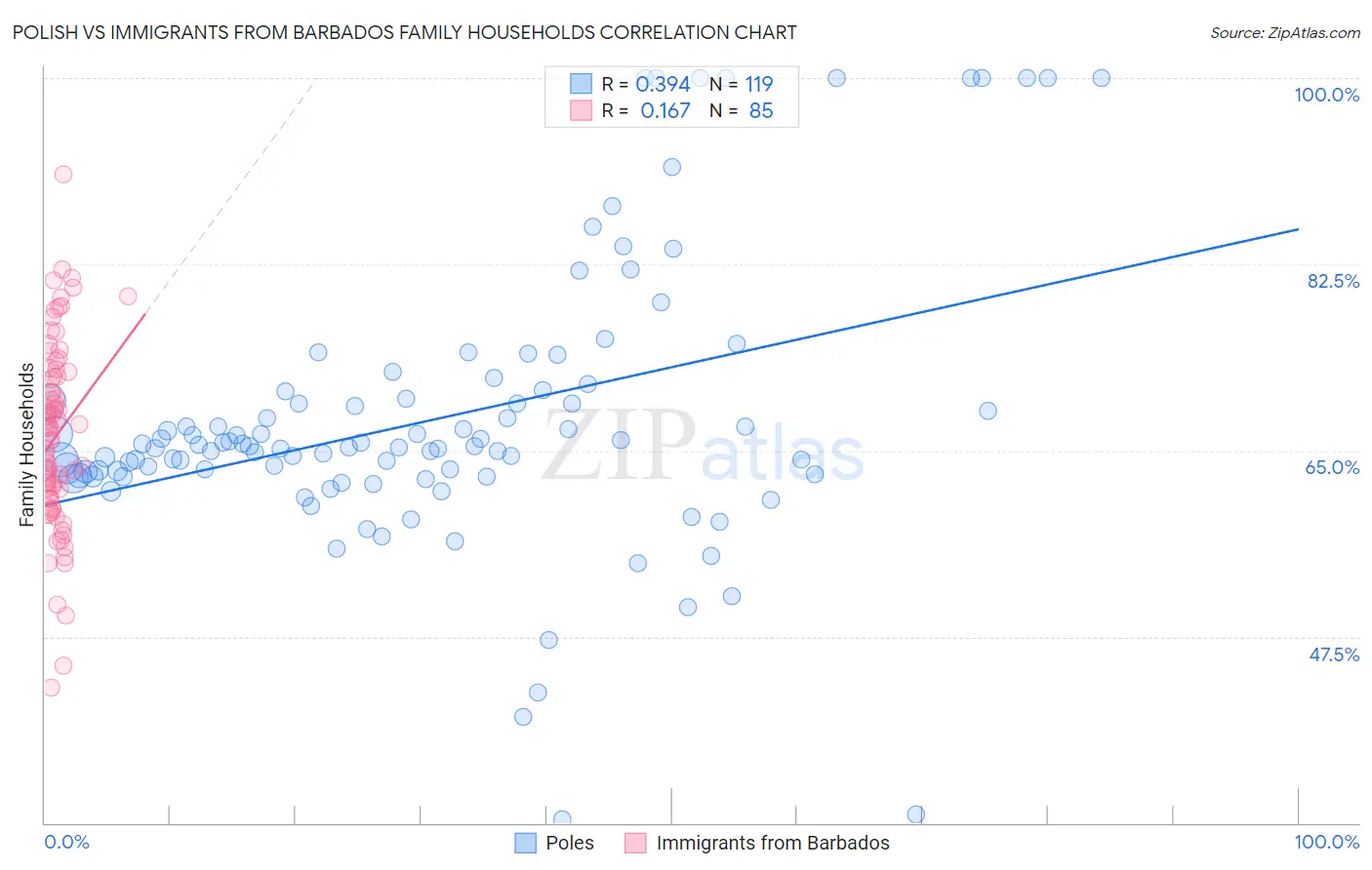 Polish vs Immigrants from Barbados Family Households
