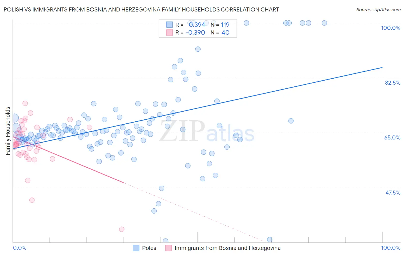 Polish vs Immigrants from Bosnia and Herzegovina Family Households
