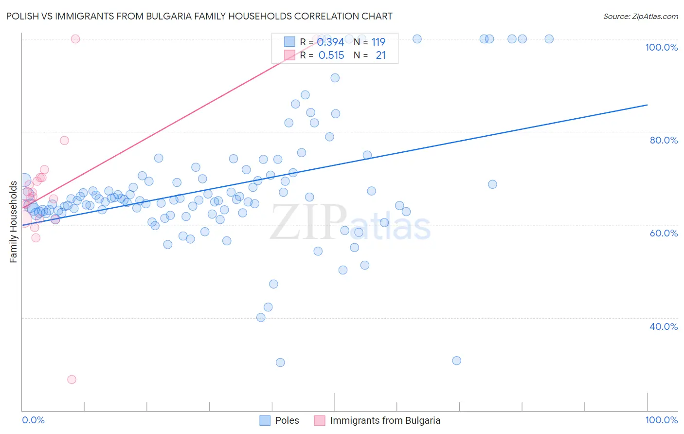 Polish vs Immigrants from Bulgaria Family Households