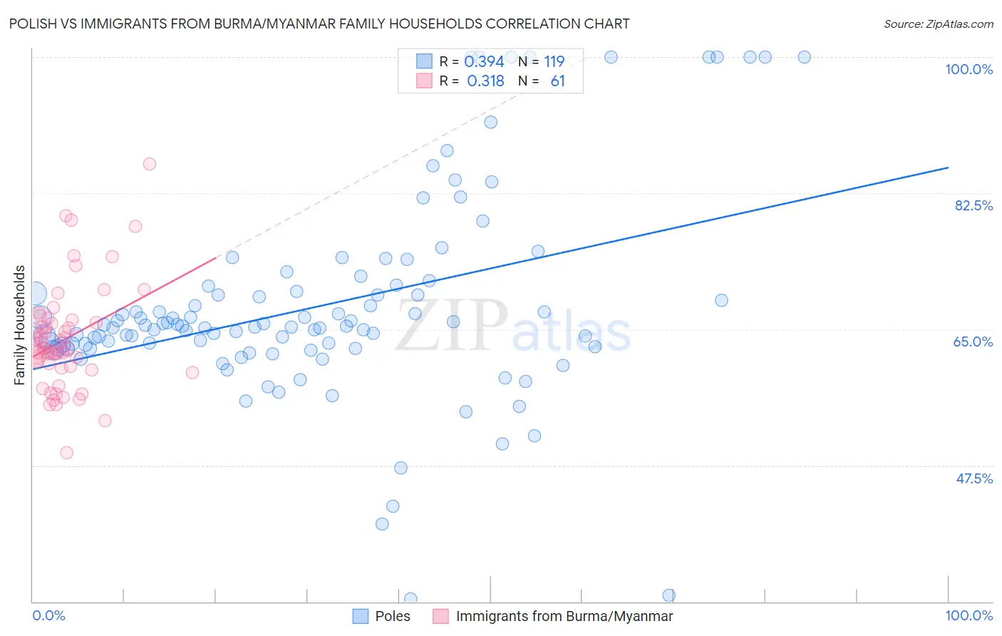 Polish vs Immigrants from Burma/Myanmar Family Households