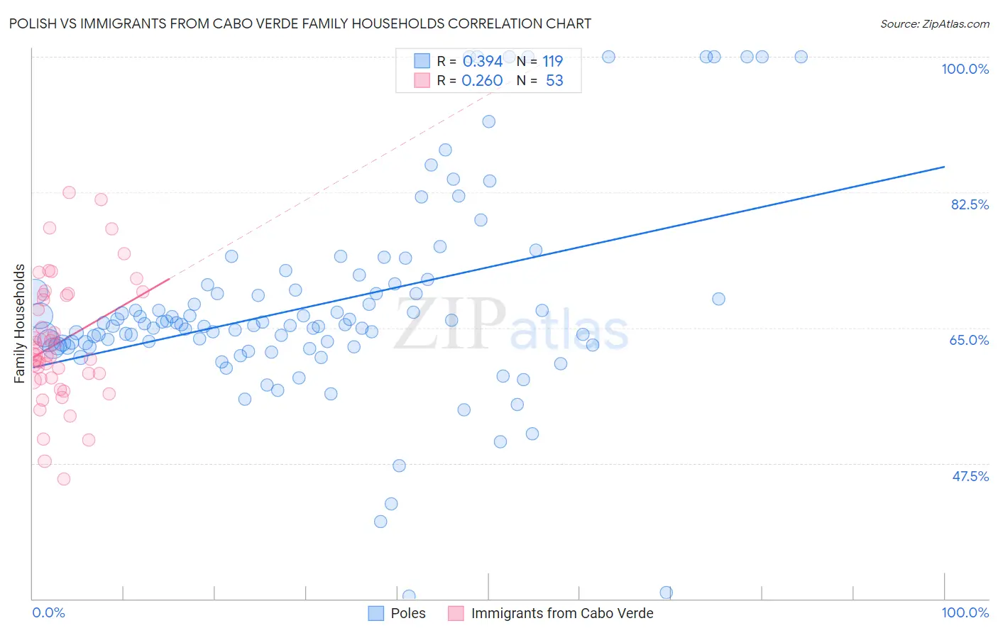 Polish vs Immigrants from Cabo Verde Family Households