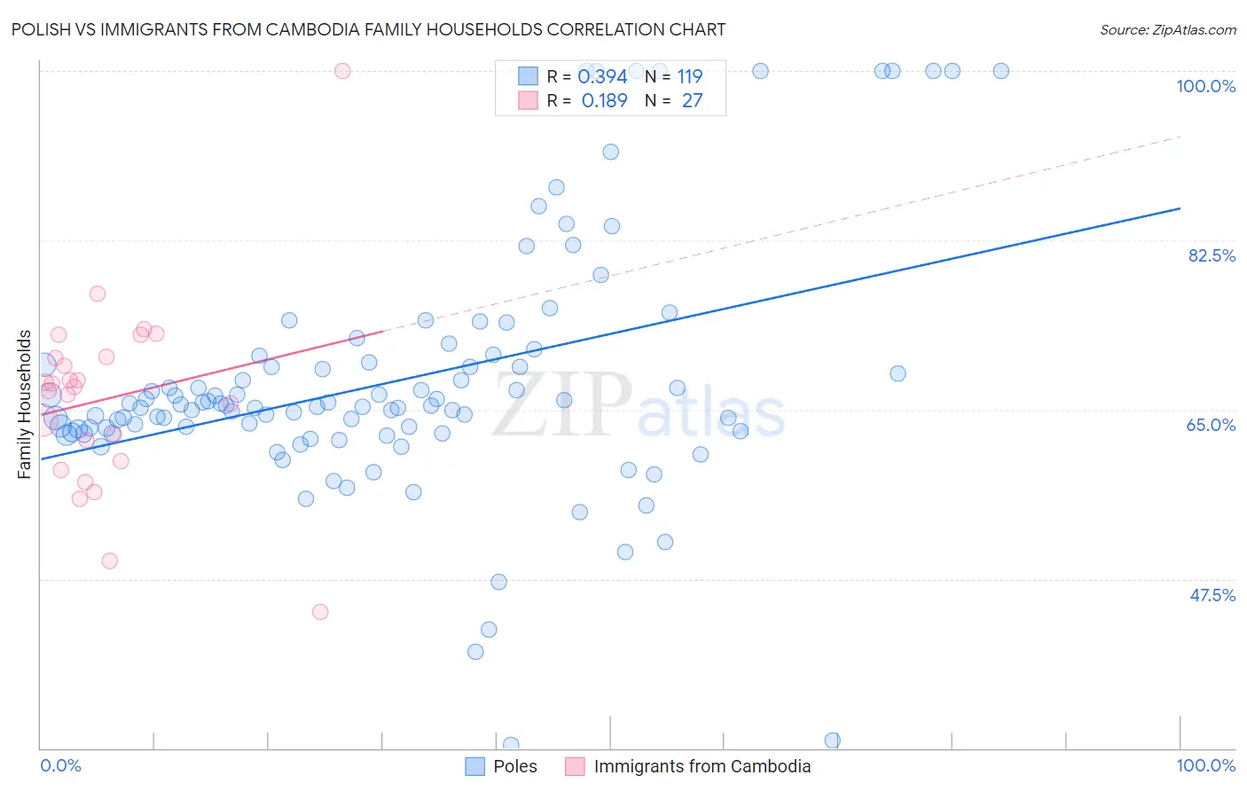 Polish vs Immigrants from Cambodia Family Households