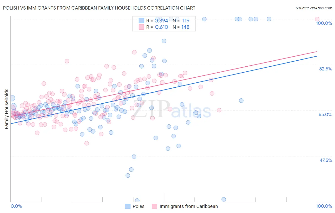 Polish vs Immigrants from Caribbean Family Households