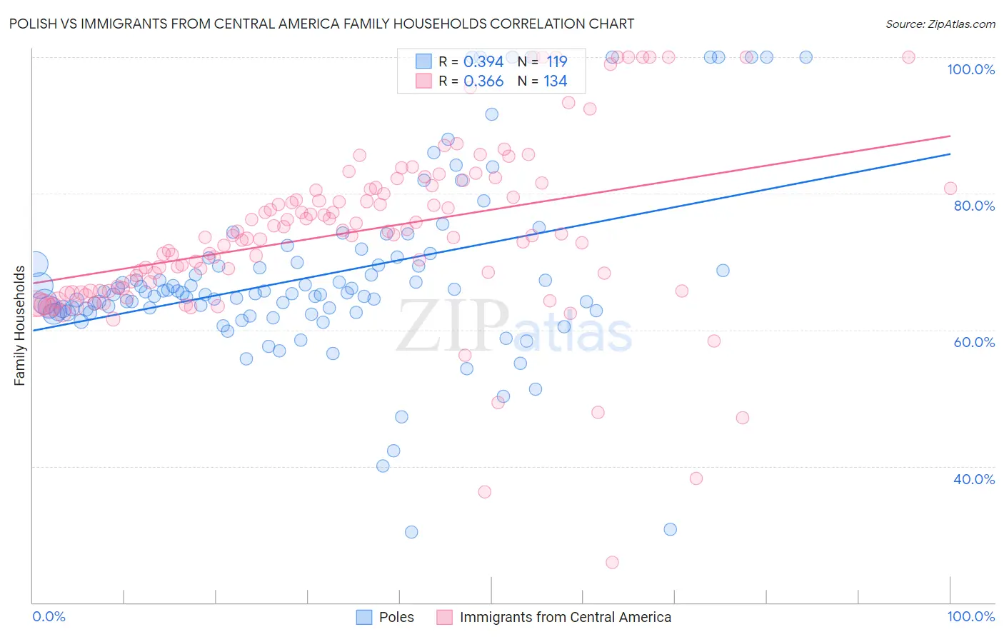 Polish vs Immigrants from Central America Family Households