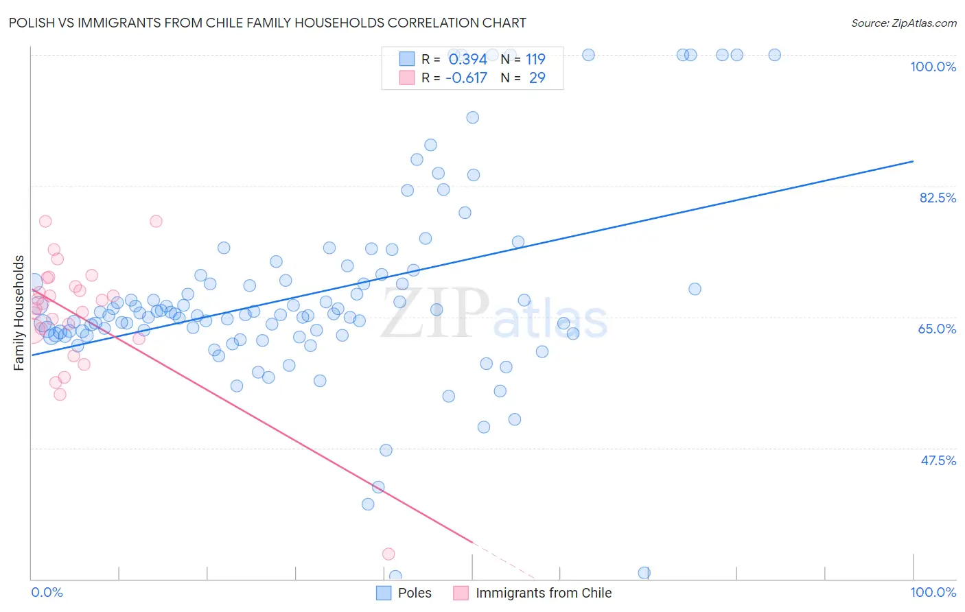 Polish vs Immigrants from Chile Family Households