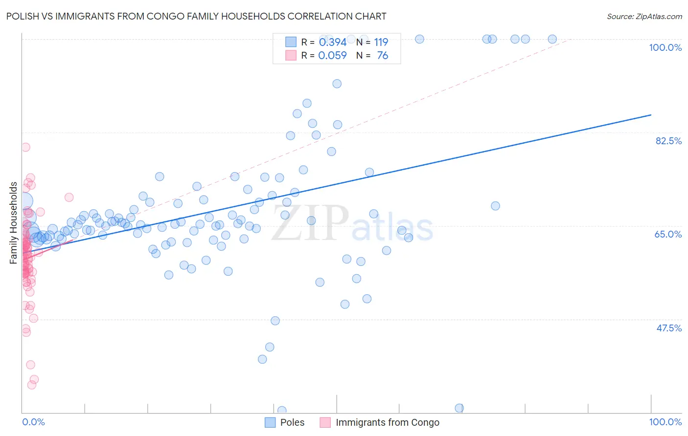 Polish vs Immigrants from Congo Family Households