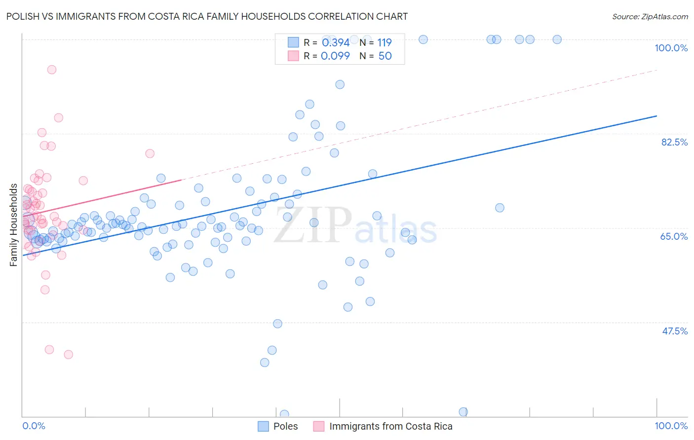 Polish vs Immigrants from Costa Rica Family Households