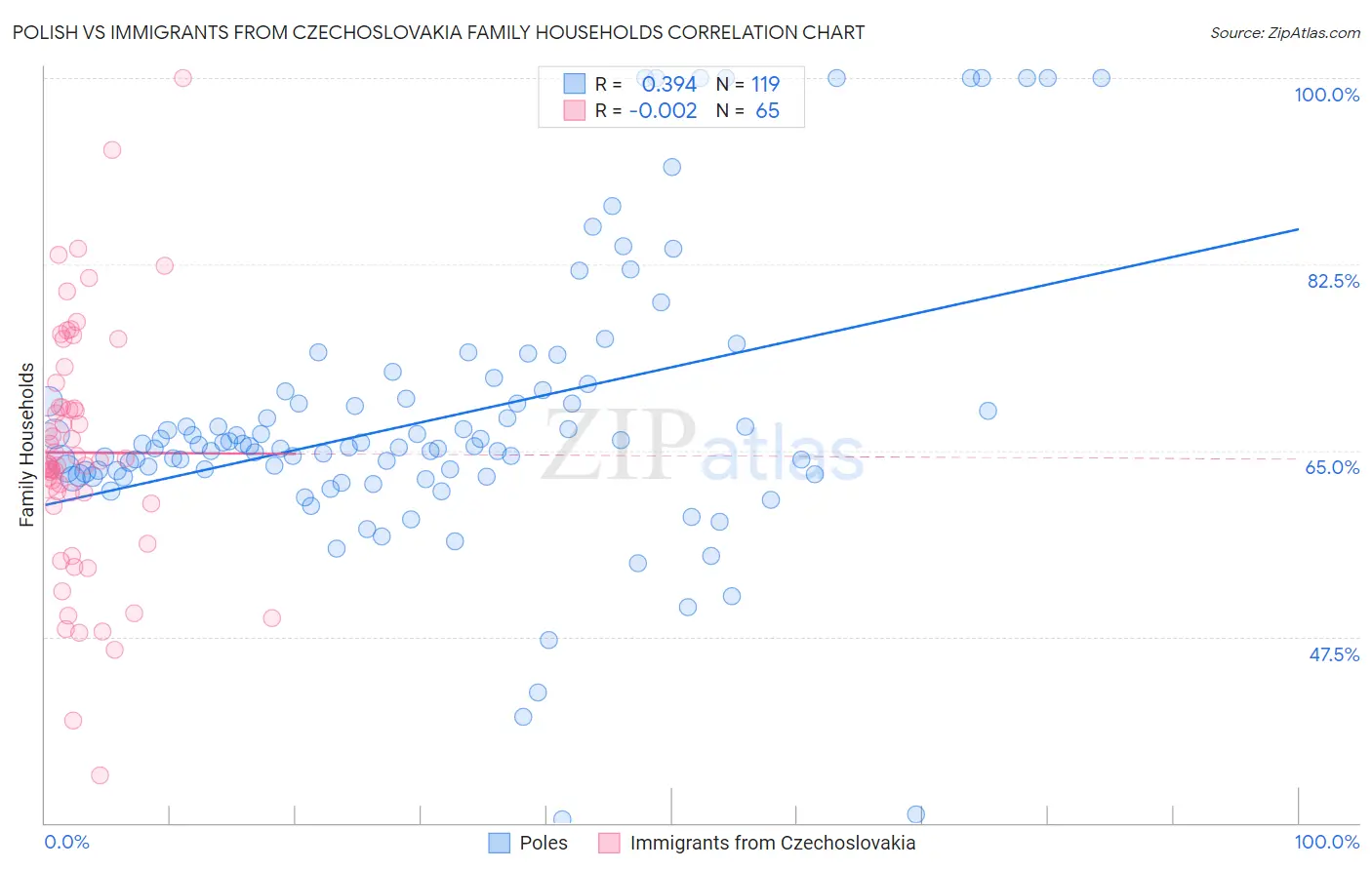Polish vs Immigrants from Czechoslovakia Family Households
