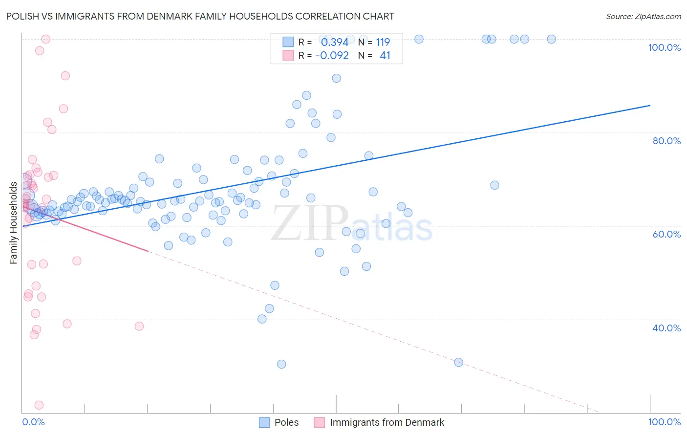 Polish vs Immigrants from Denmark Family Households