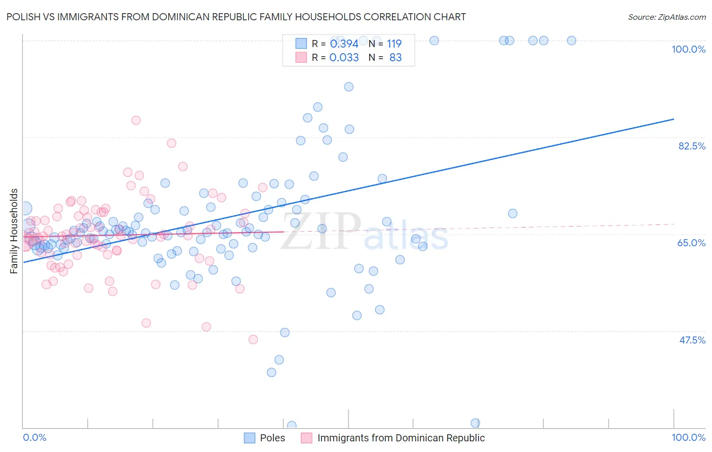 Polish vs Immigrants from Dominican Republic Family Households