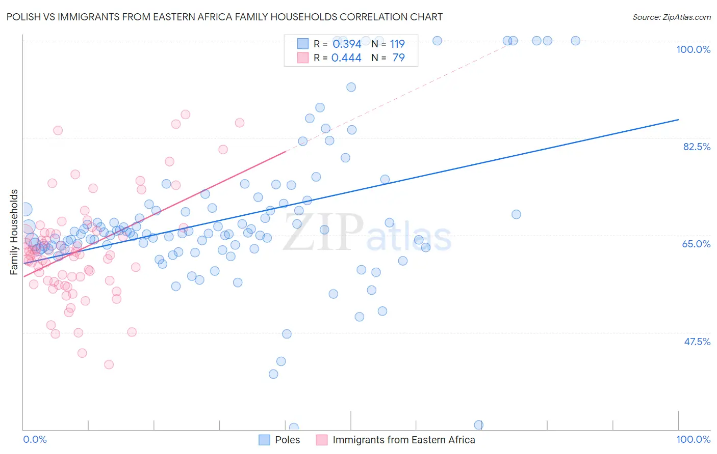 Polish vs Immigrants from Eastern Africa Family Households