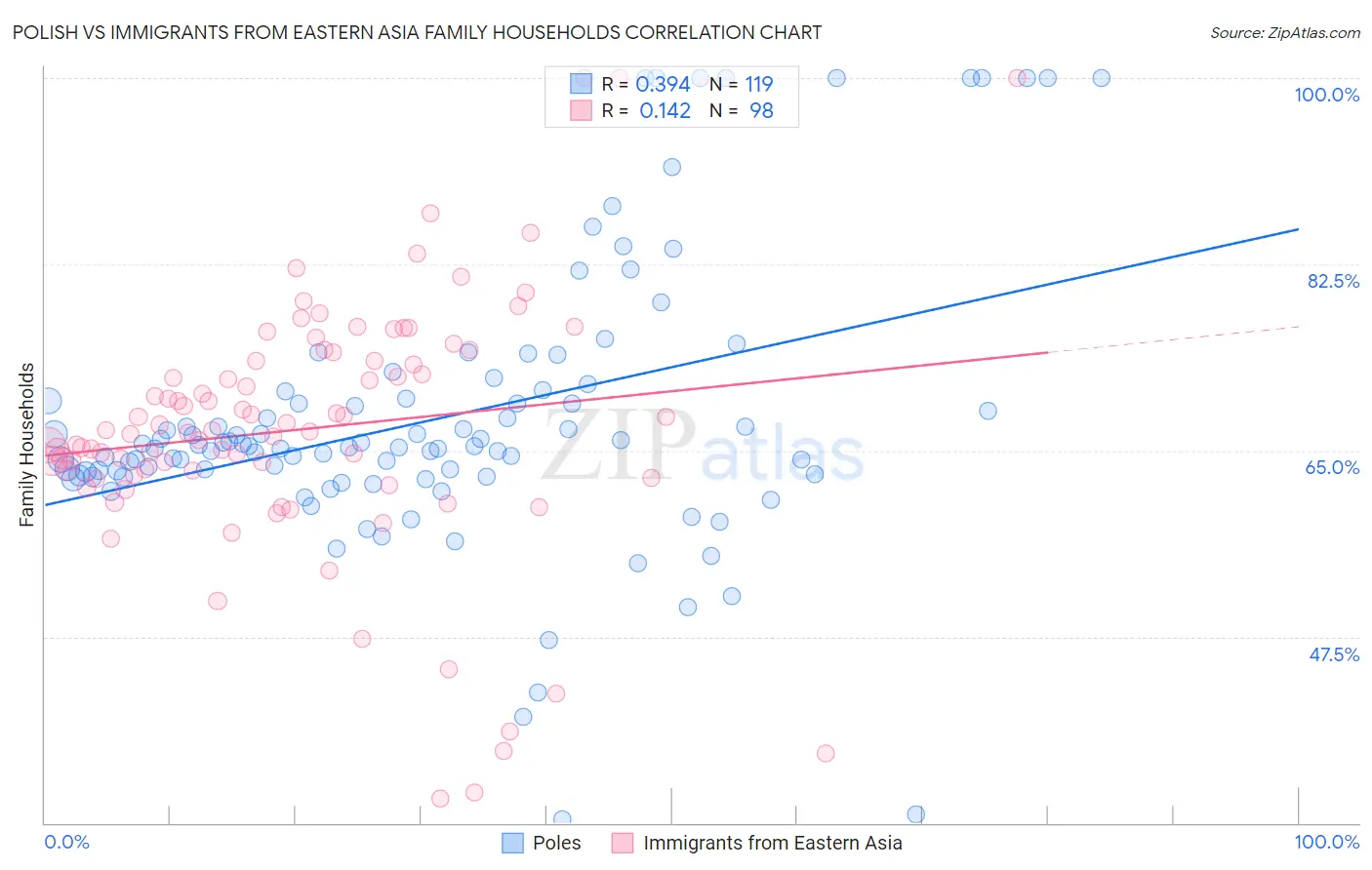 Polish vs Immigrants from Eastern Asia Family Households