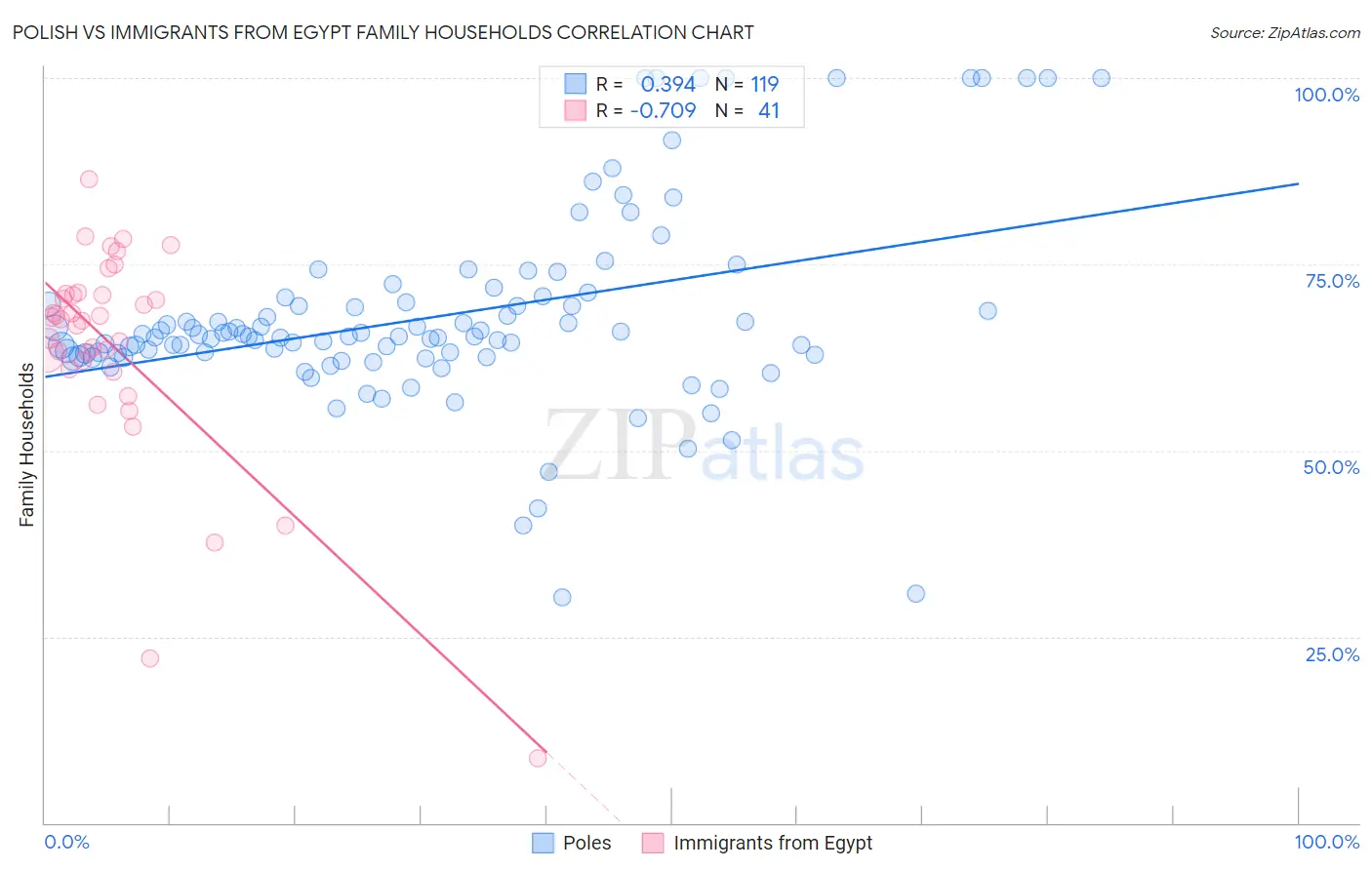 Polish vs Immigrants from Egypt Family Households