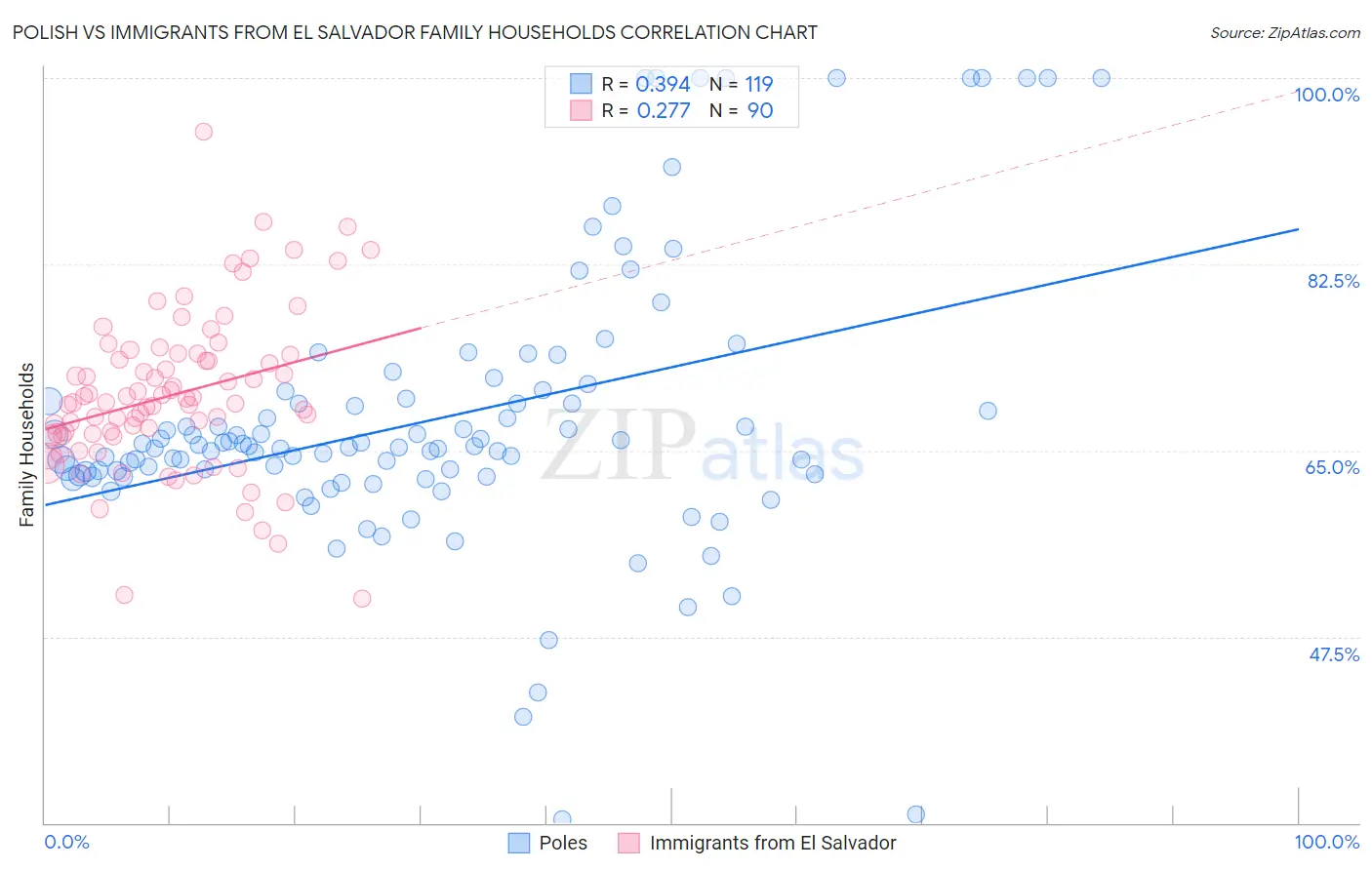 Polish vs Immigrants from El Salvador Family Households