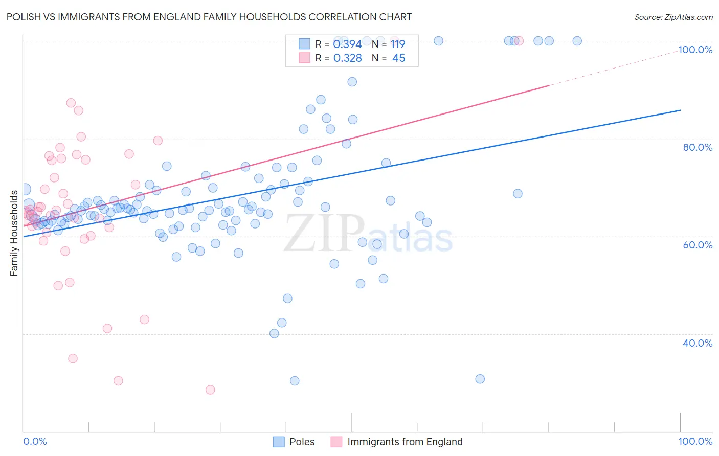 Polish vs Immigrants from England Family Households