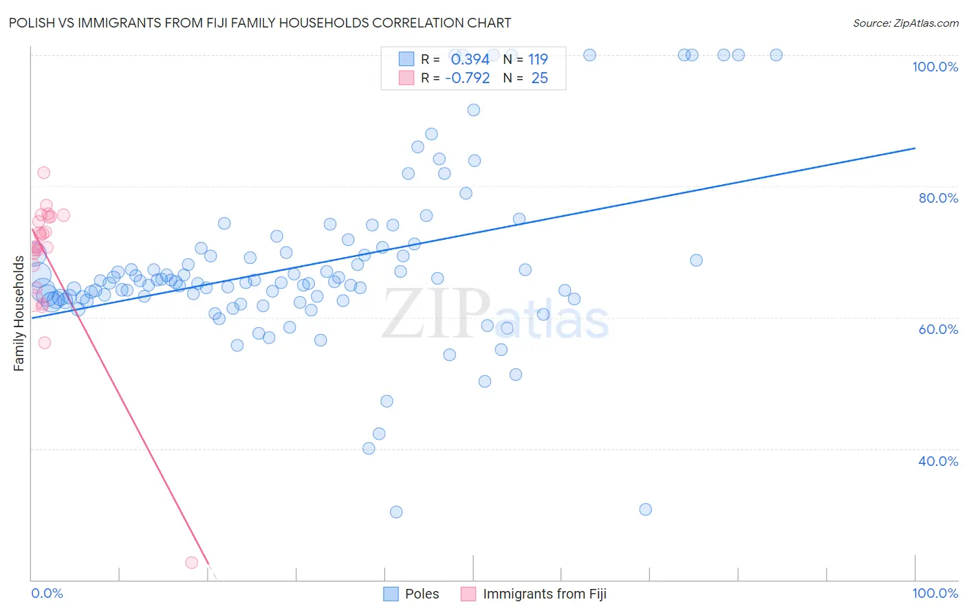 Polish vs Immigrants from Fiji Family Households