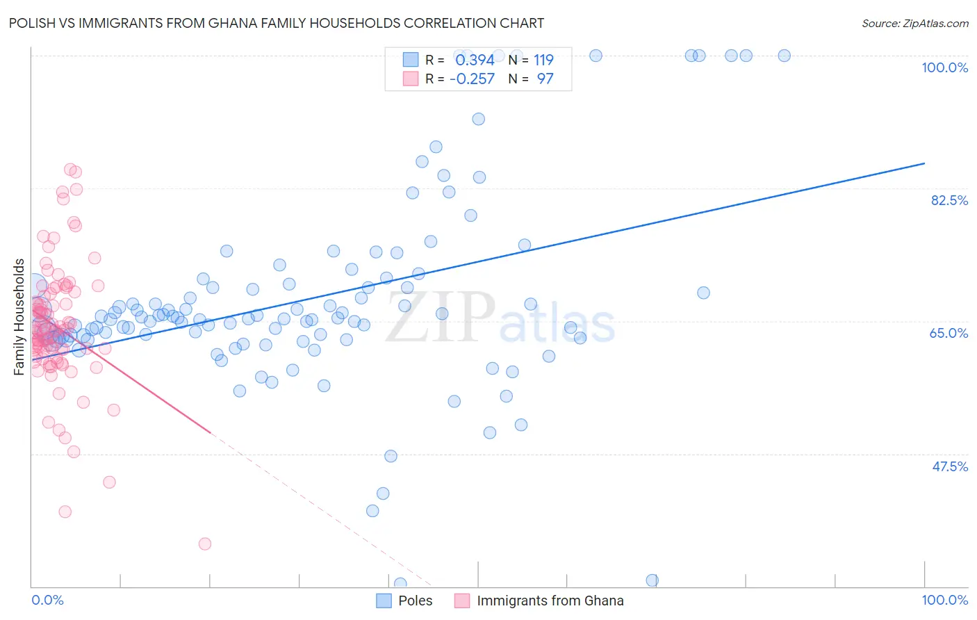 Polish vs Immigrants from Ghana Family Households