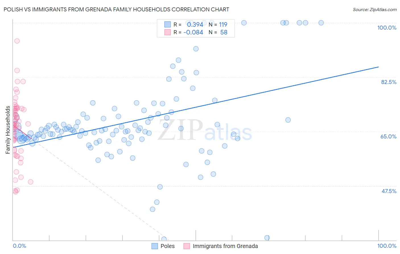 Polish vs Immigrants from Grenada Family Households