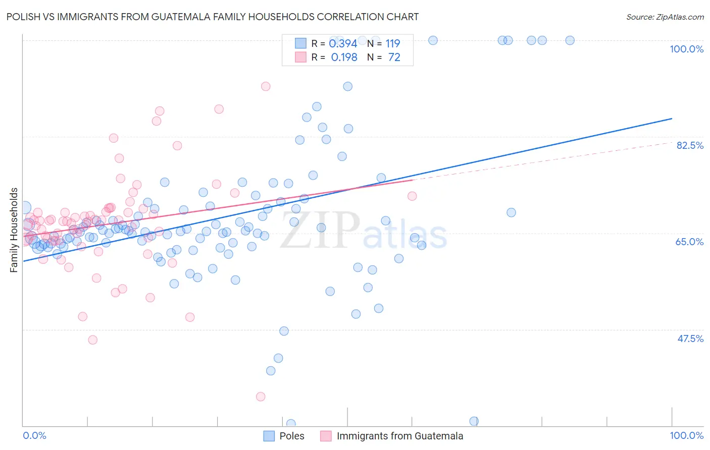 Polish vs Immigrants from Guatemala Family Households