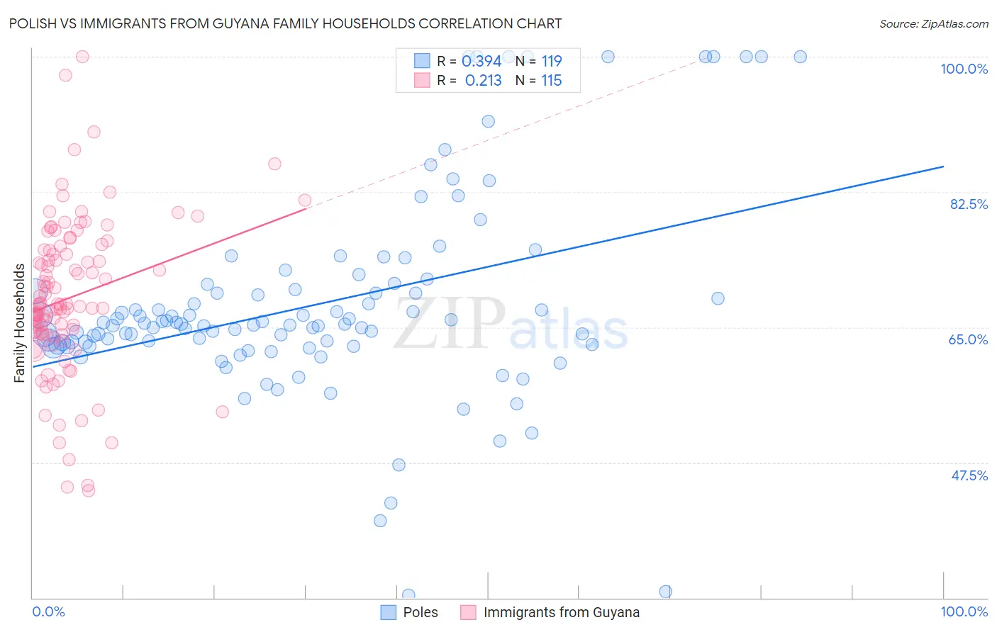 Polish vs Immigrants from Guyana Family Households