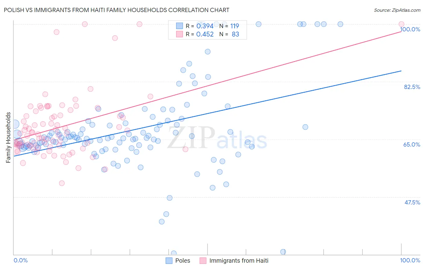 Polish vs Immigrants from Haiti Family Households