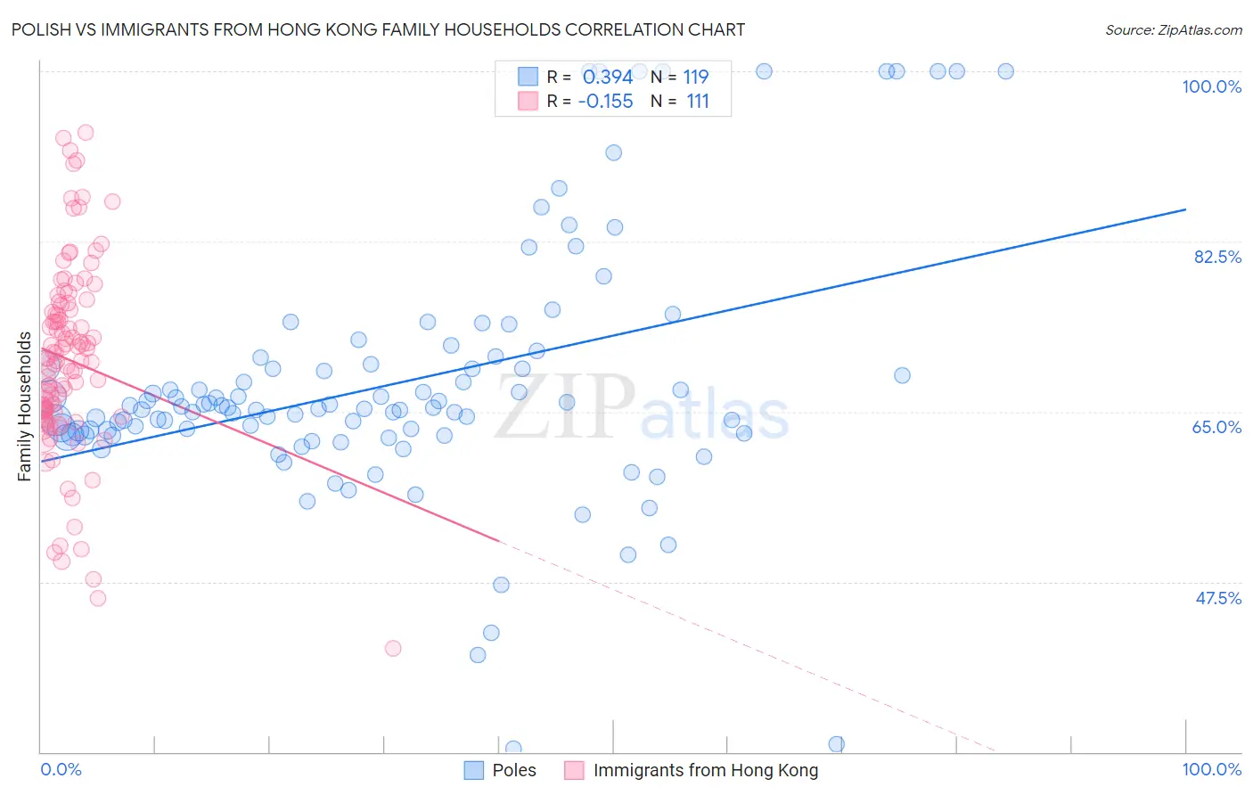 Polish vs Immigrants from Hong Kong Family Households