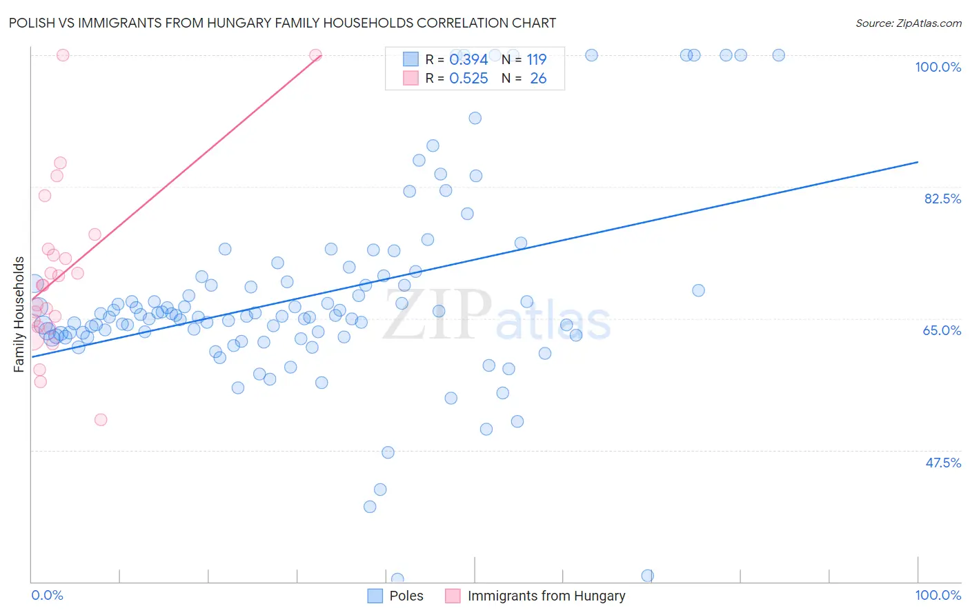 Polish vs Immigrants from Hungary Family Households