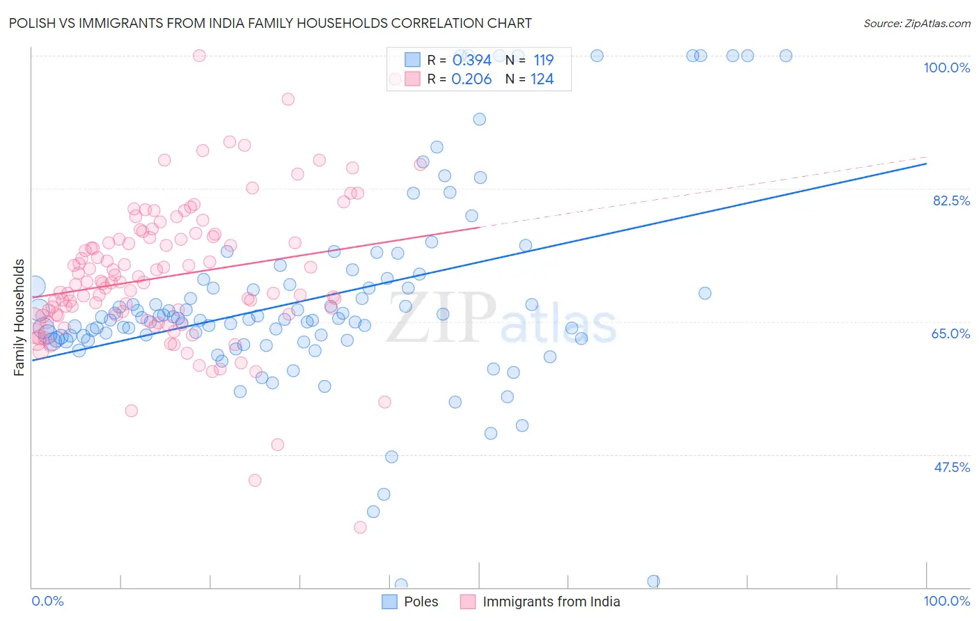 Polish vs Immigrants from India Family Households