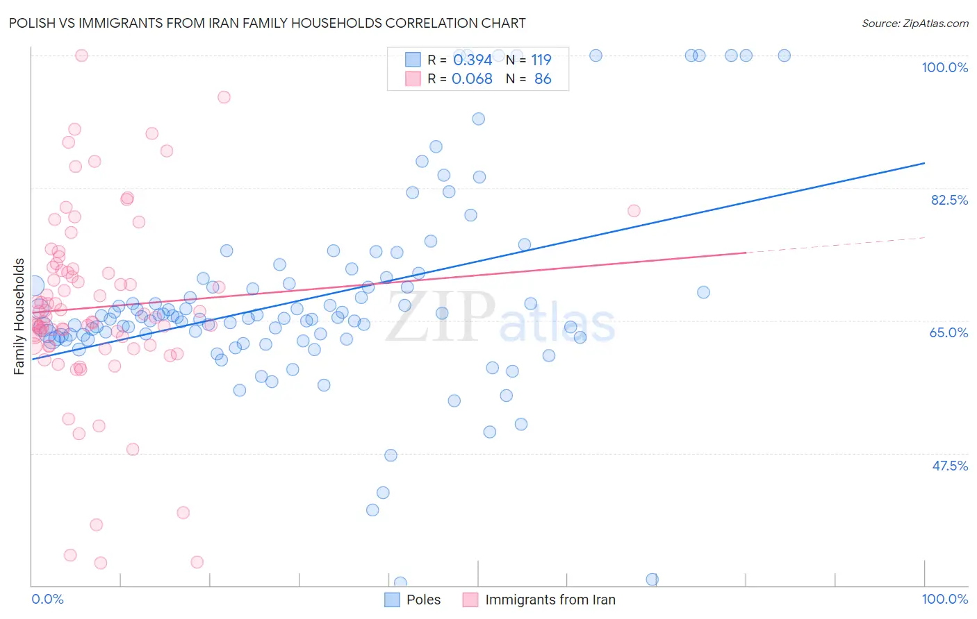 Polish vs Immigrants from Iran Family Households