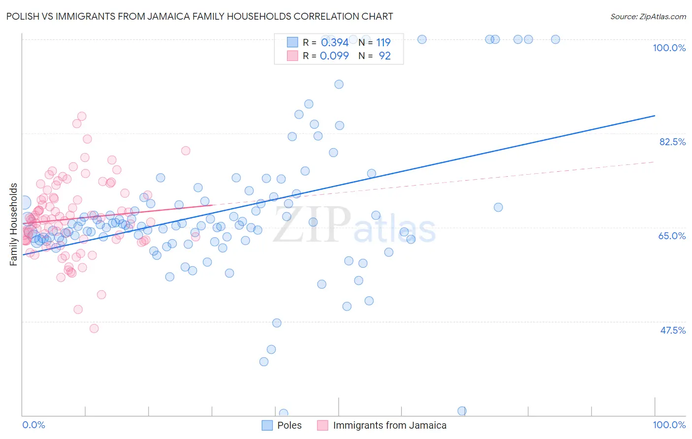 Polish vs Immigrants from Jamaica Family Households