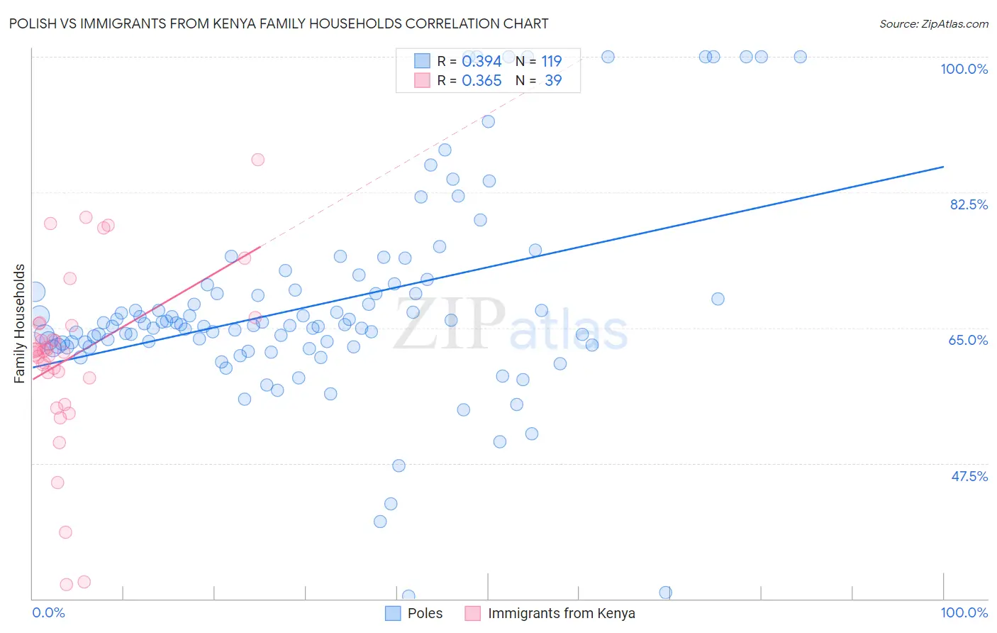 Polish vs Immigrants from Kenya Family Households