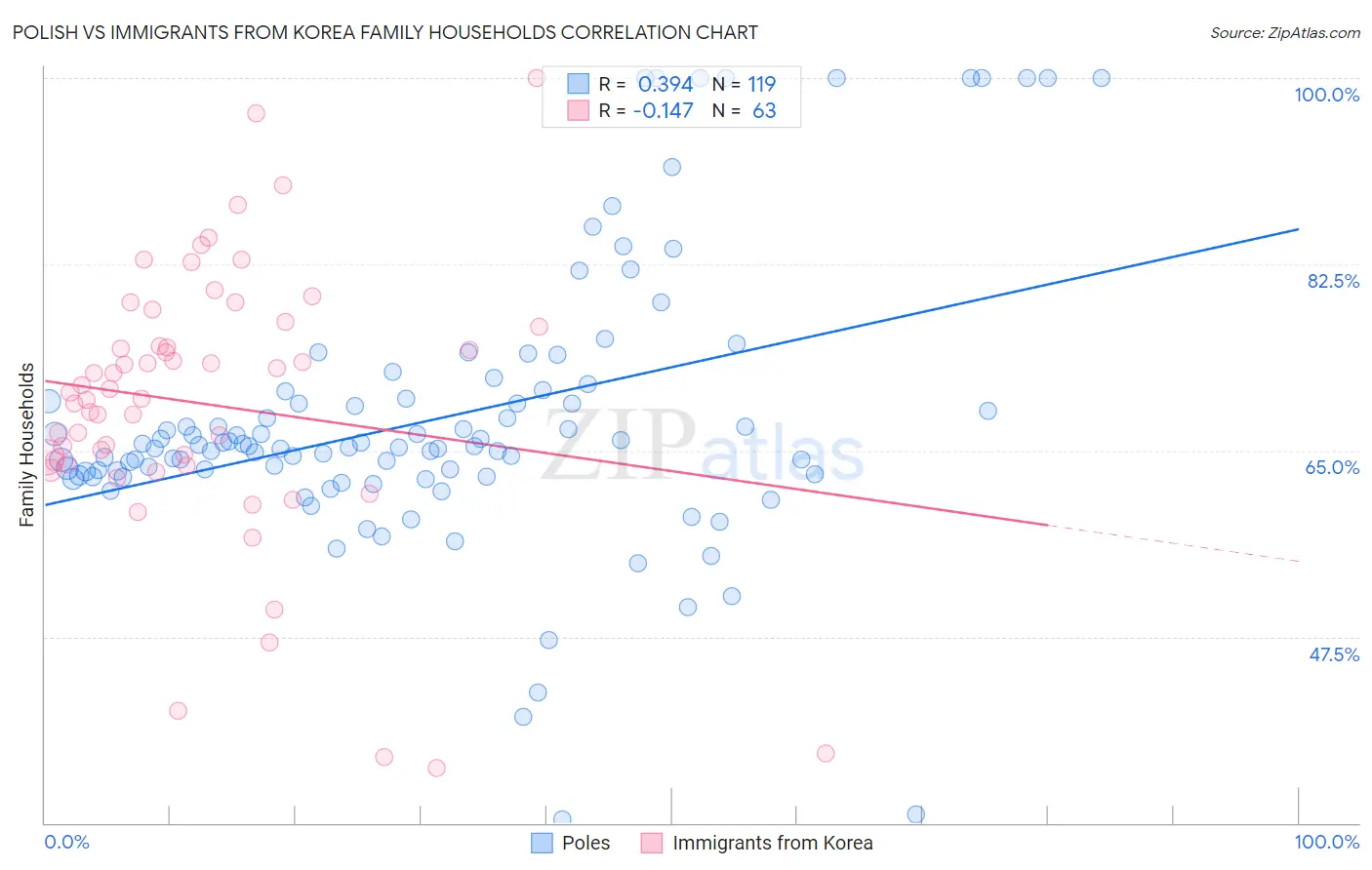 Polish vs Immigrants from Korea Family Households