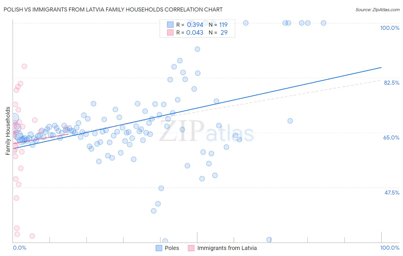 Polish vs Immigrants from Latvia Family Households