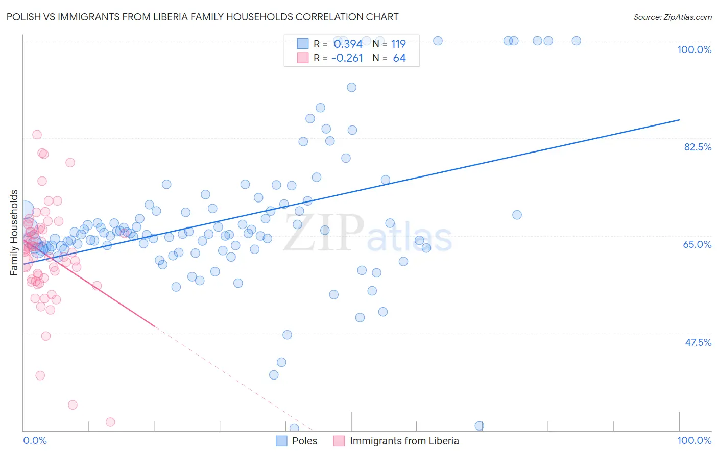 Polish vs Immigrants from Liberia Family Households