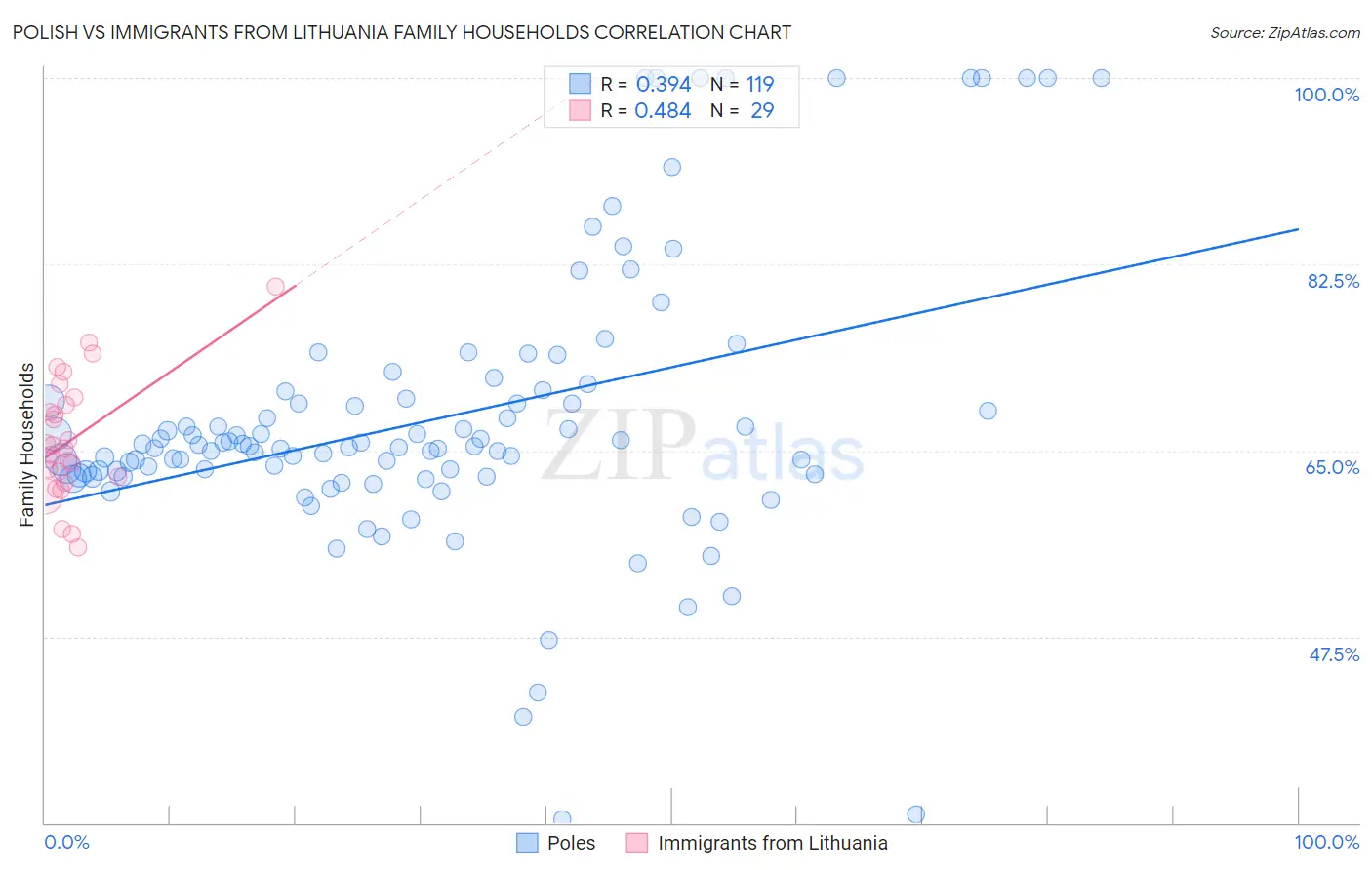 Polish vs Immigrants from Lithuania Family Households