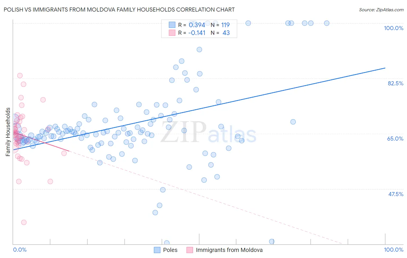 Polish vs Immigrants from Moldova Family Households